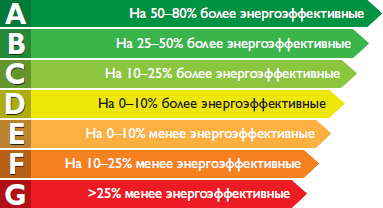 класс энергоэффективности теплового насоса